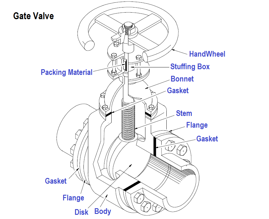 Gate valves 8 Gate Valve Structure