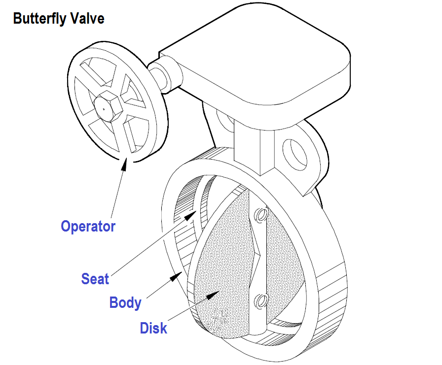 Butterfly valves 4 Butterfly Valve Structure