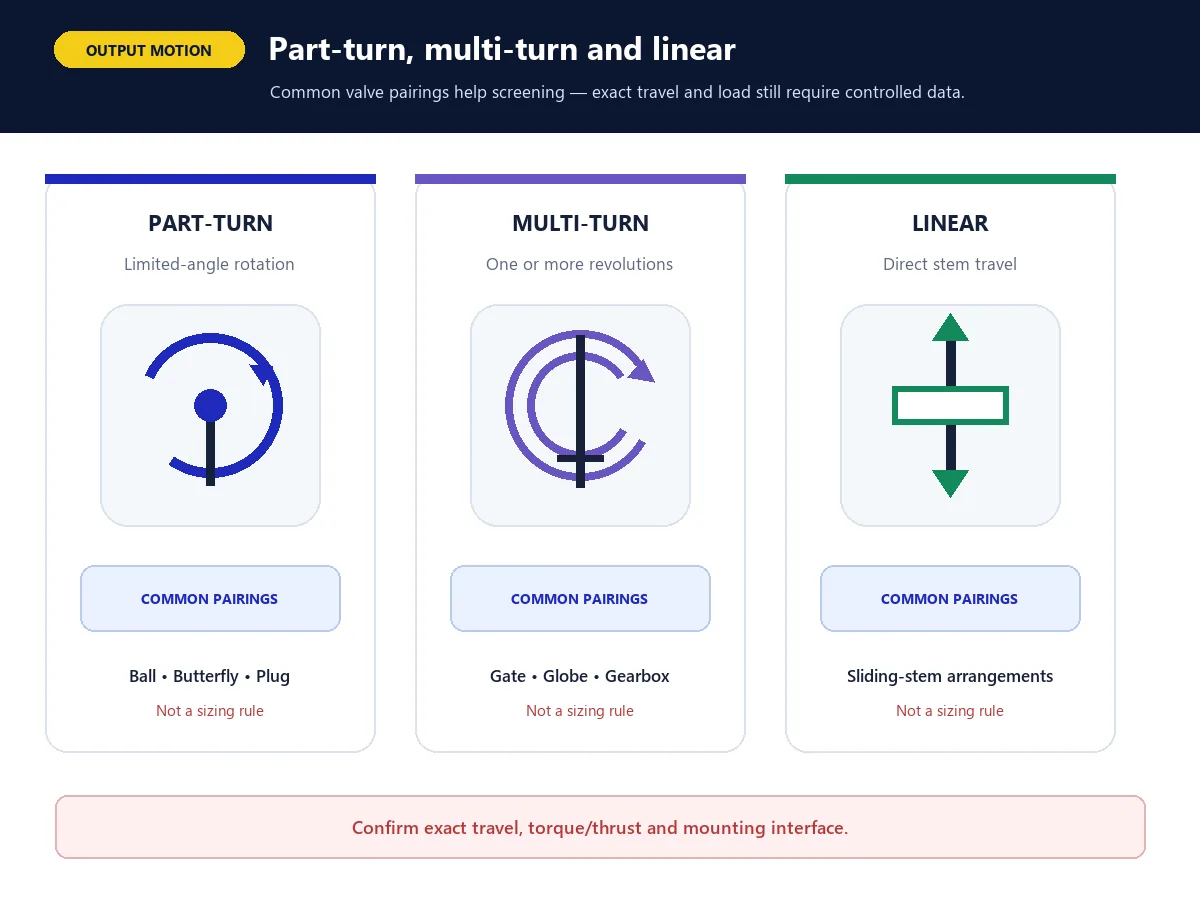 Comparison of part-turn, multi-turn and linear valve actuator output motion