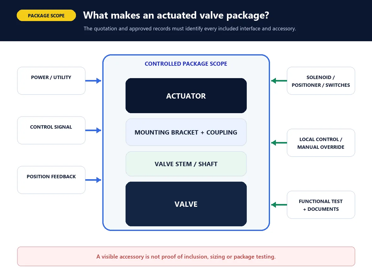 Actuated valve package boundary showing valve, actuator, mounting and control accessories