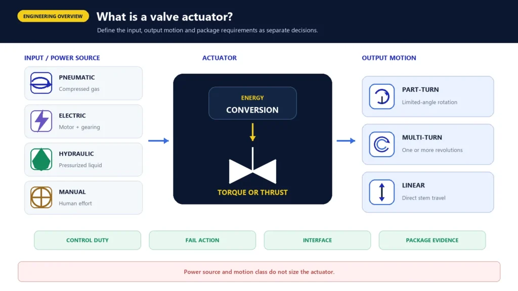 What Is a Valve Actuator? Types, Working Principles and Selection Inputs 2 Overview of pneumatic, electric and hydraulic valve actuator types