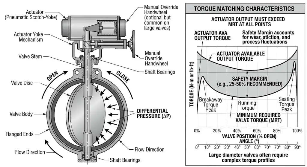 Actuator torque matching for large diameter butterfly valves showing torque basis shutoff load and drive selection review