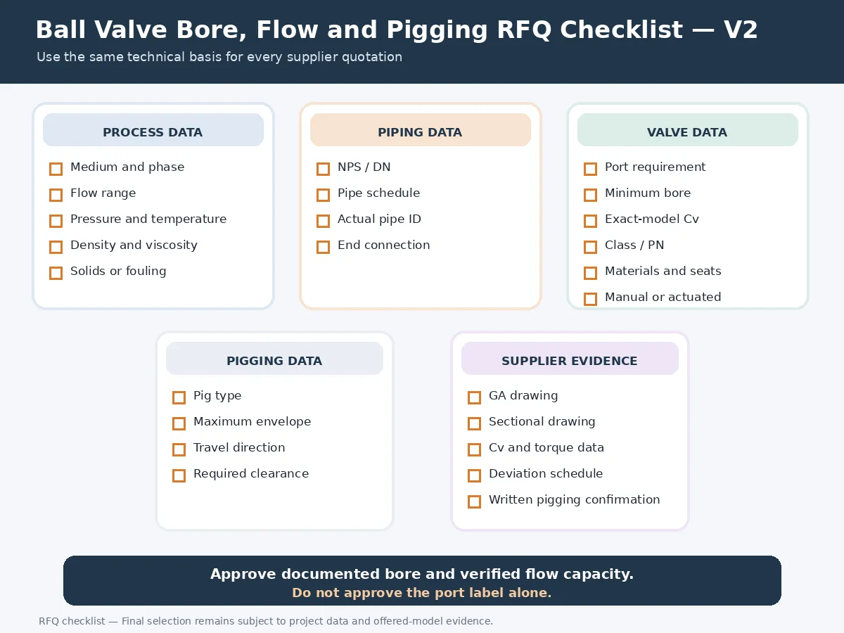 Ball valve bore flow and pigging RFQ checklist