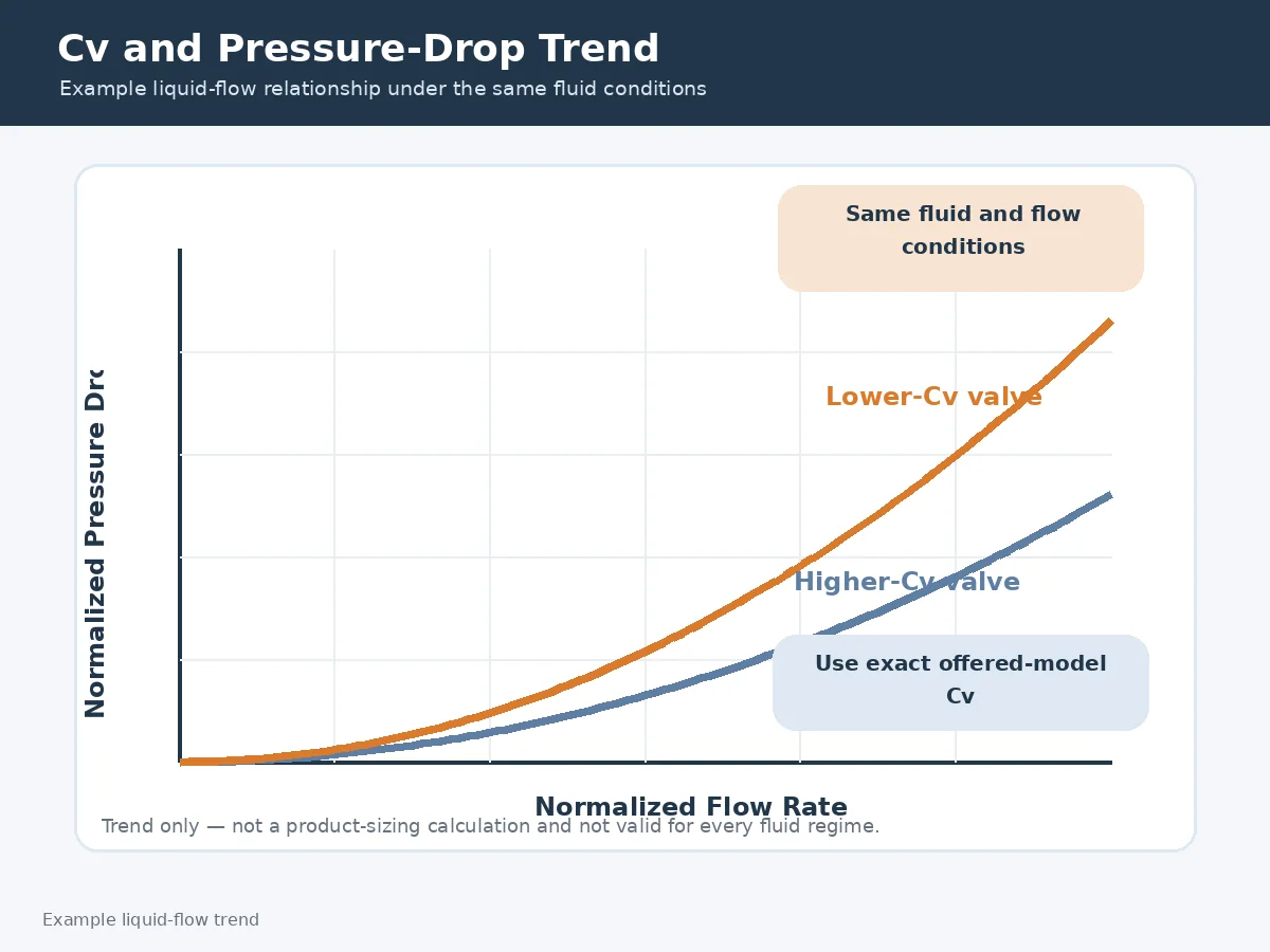 Higher Cv and lower Cv ball valve pressure drop trend