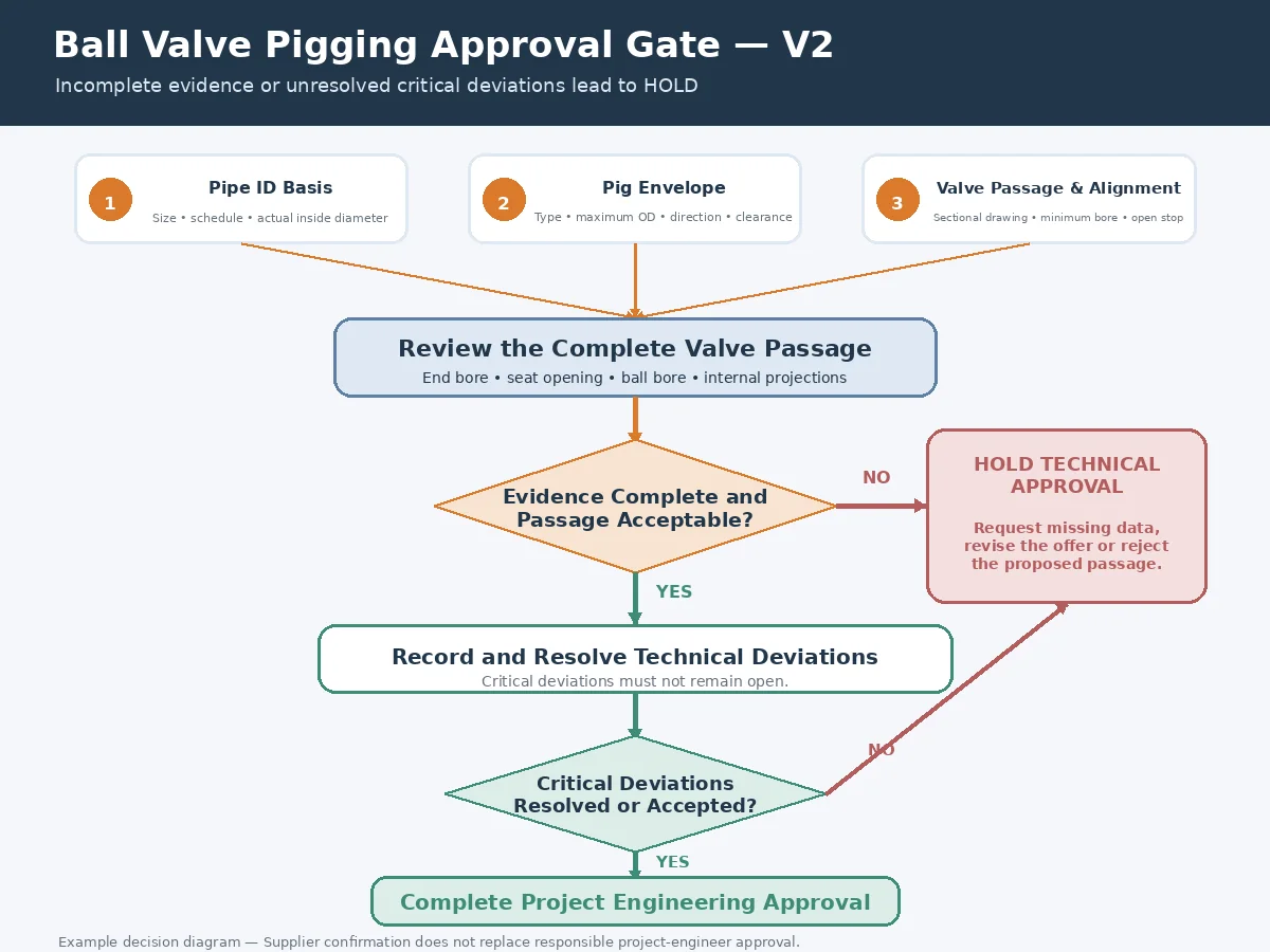 Ball valve pigging approval flow with hold and approval branches