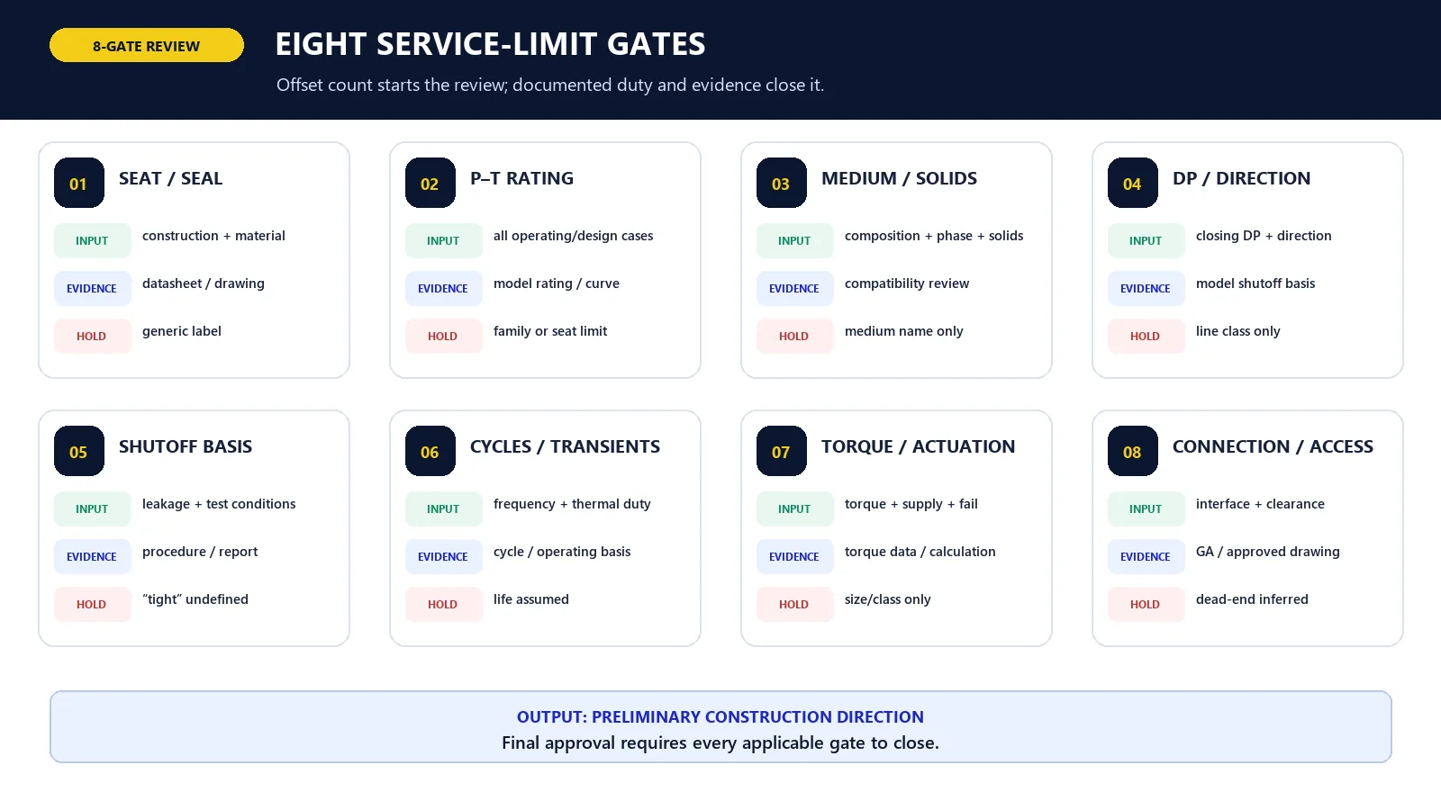 Eight service-limit gates for butterfly valve selection and approval