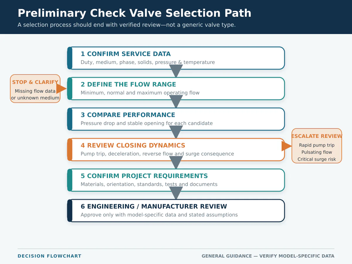 Preliminary check valve sizing and selection decision flowchart