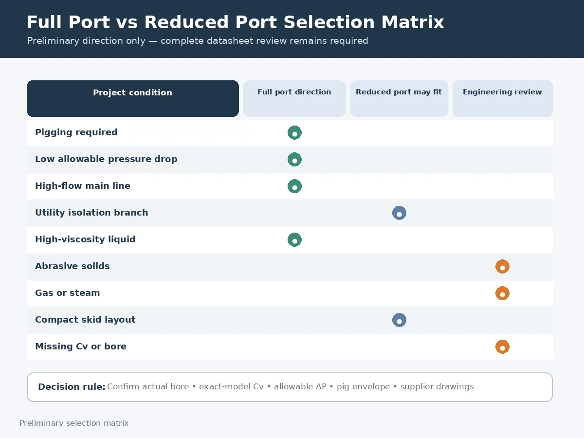 Full port and reduced port ball valve selection matrix