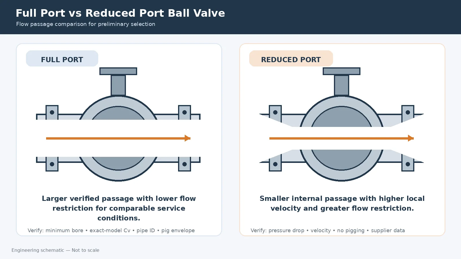 Full port and reduced port ball valve flow passage comparison