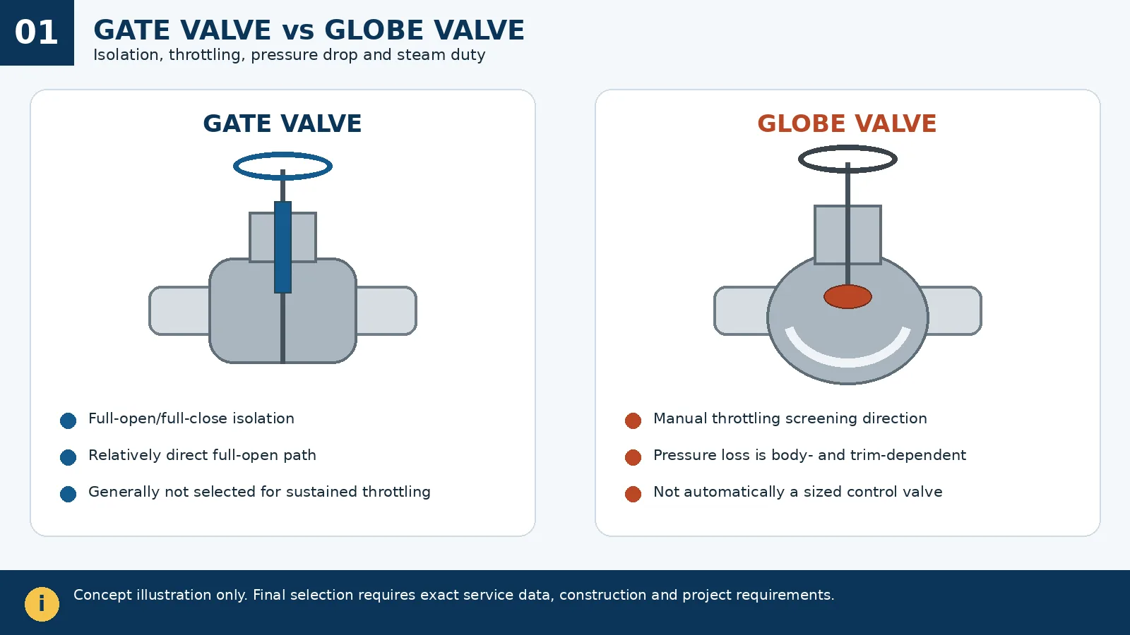 Gate valve and globe valve compared for isolation, throttling and steam service