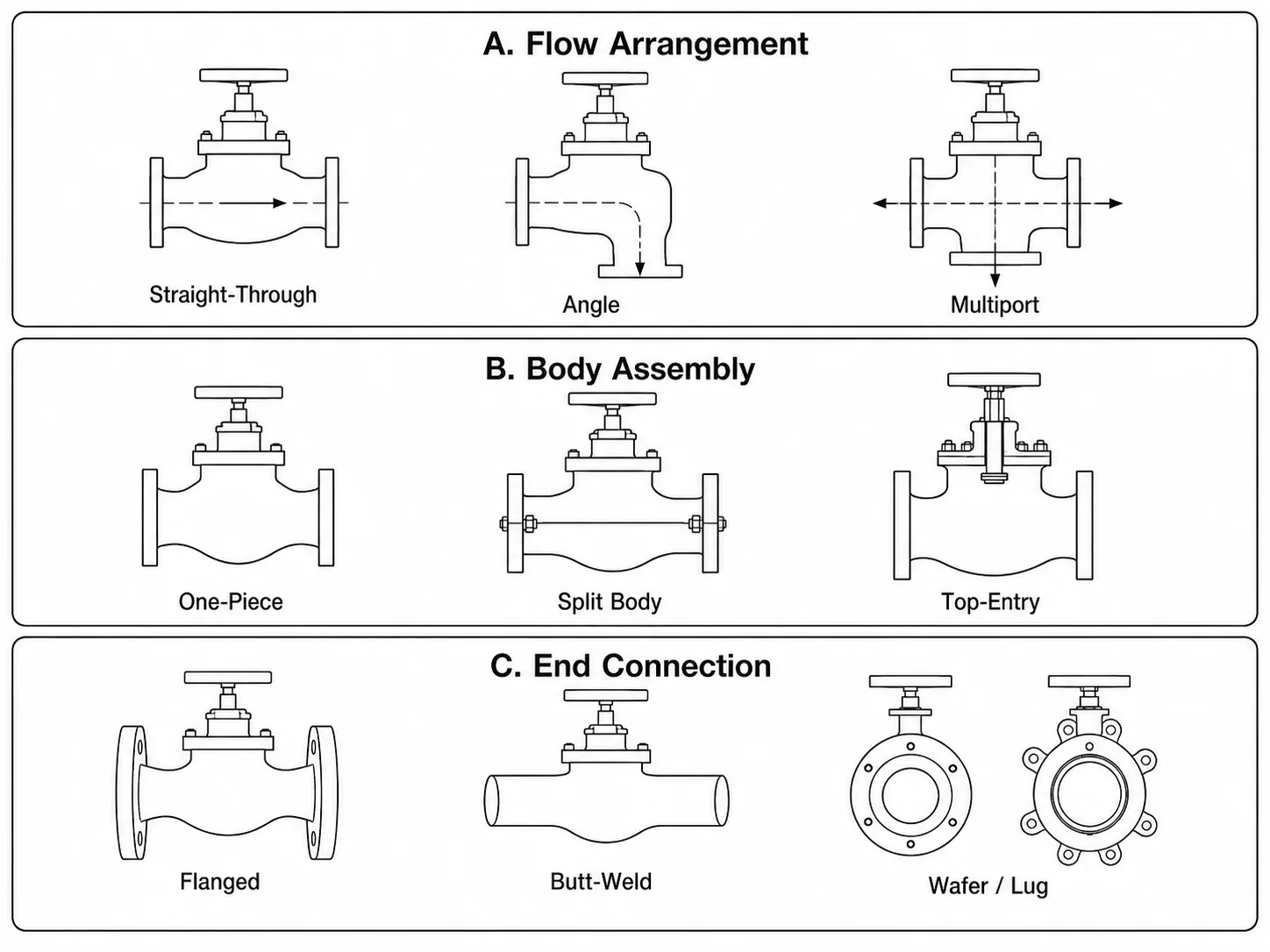 Industrial valve body classification by flow pattern, assembly construction and end connection