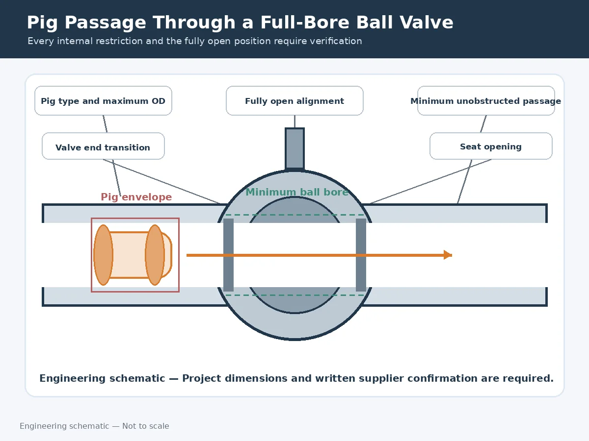 Pig clearance through a full bore ball valve