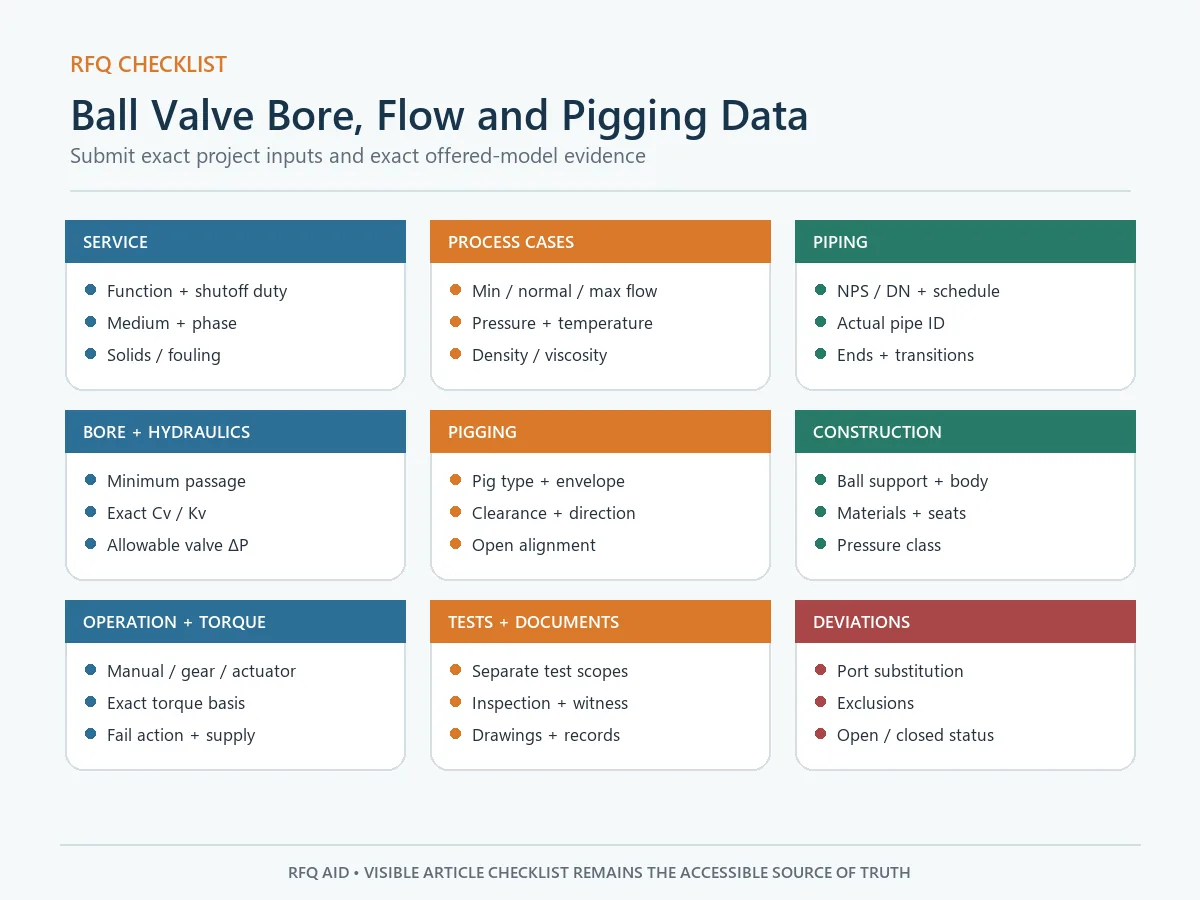 Ball valve bore flow Cv pigging and supplier evidence RFQ checklist