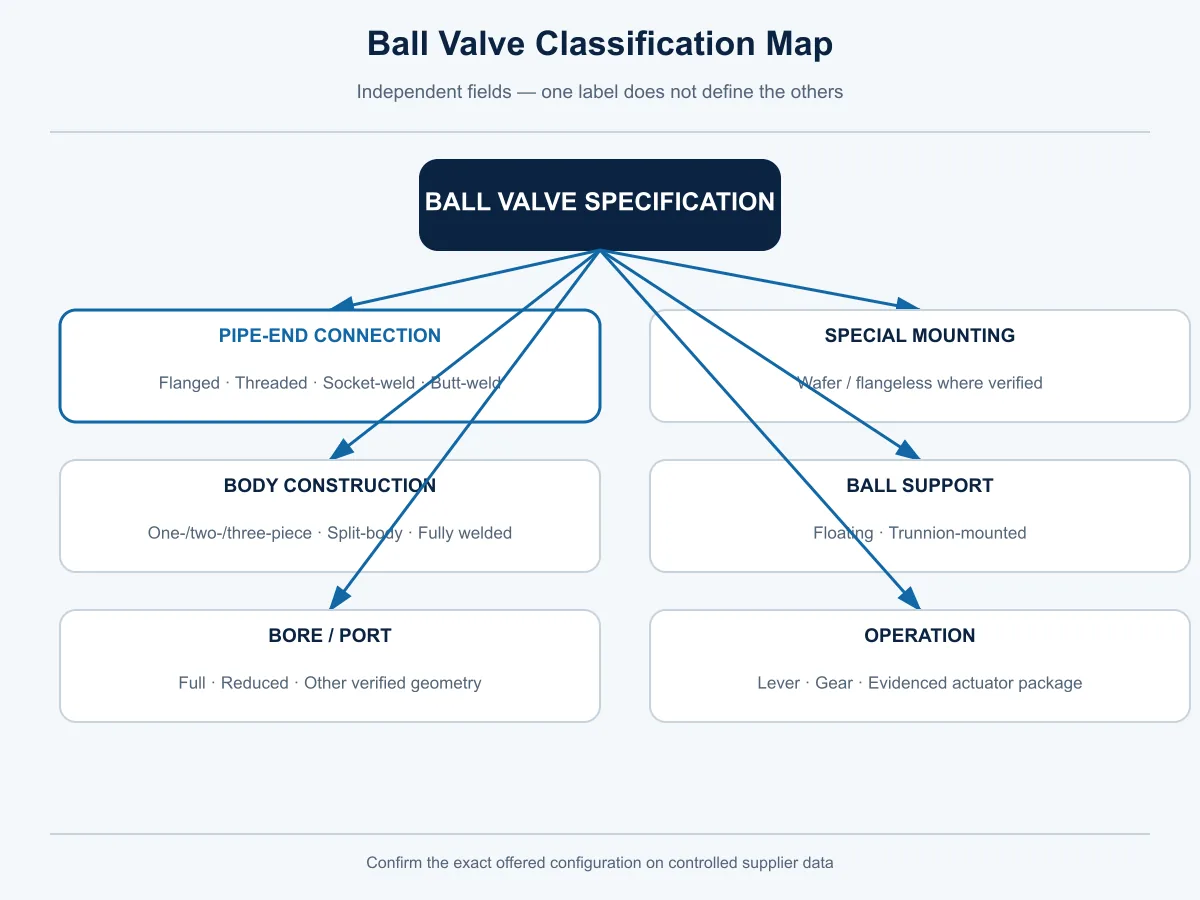 Ball Valve classification map separating end connection body construction ball support bore and operation