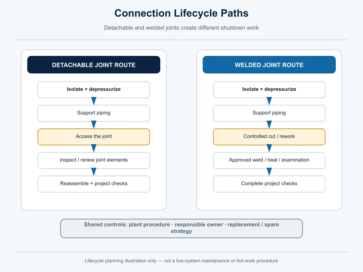 Ball Valve connection lifecycle paths for detachable and welded joint removal and replacement