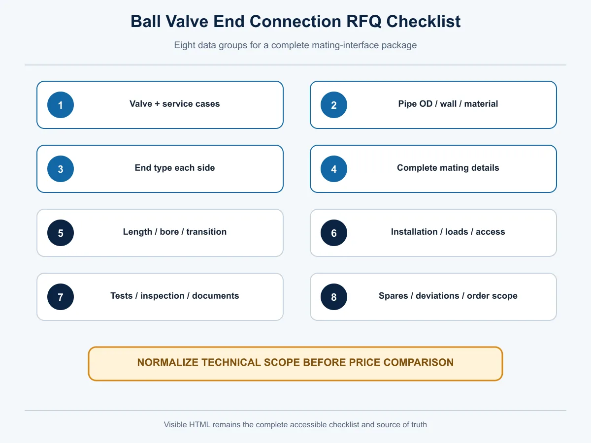 Ball Valve end connection RFQ checklist covering piping interface installation tests documents and deviations