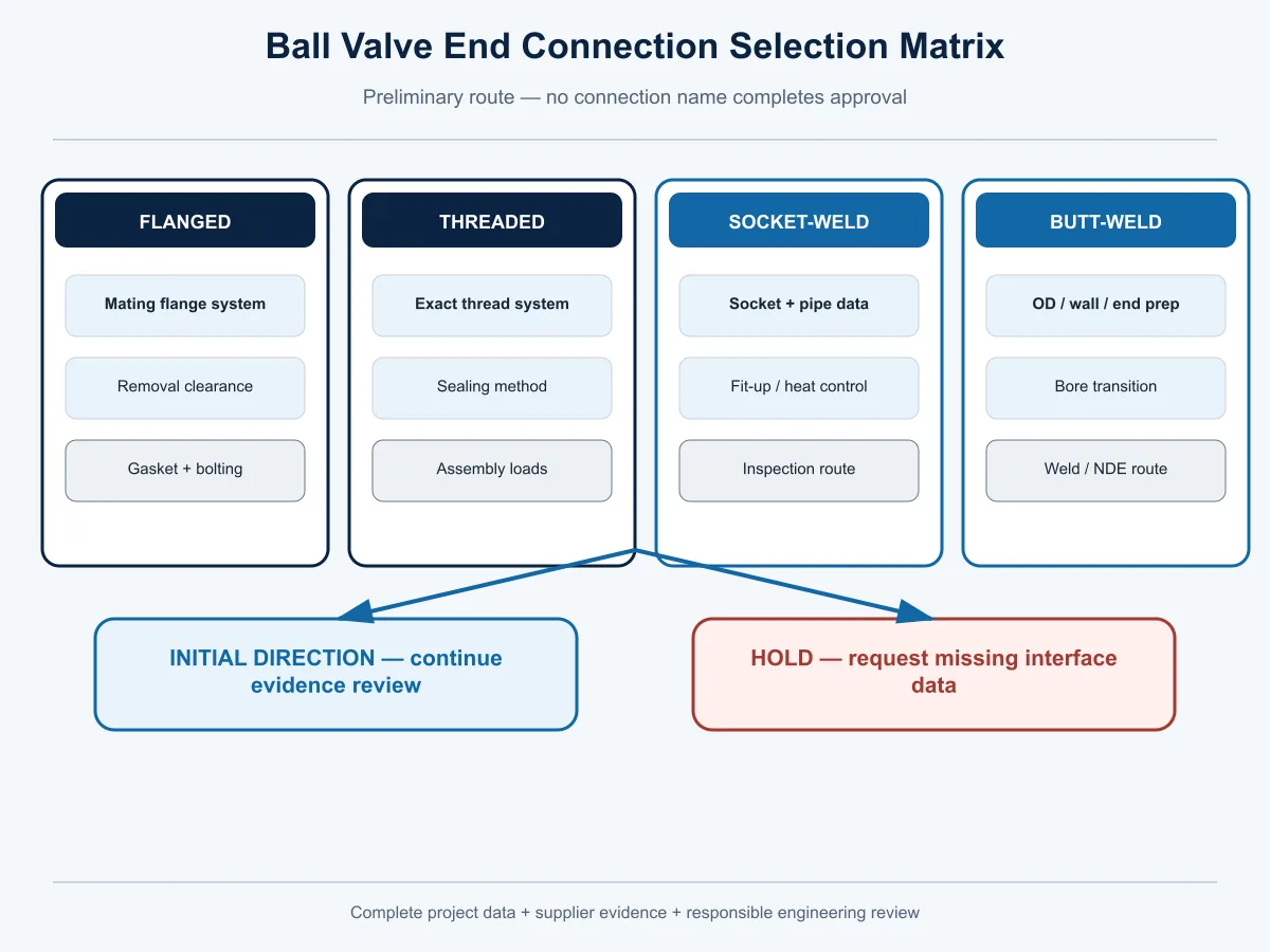 Ball Valve end connection selection matrix with flanged threaded socket-weld butt-weld and Hold conditions