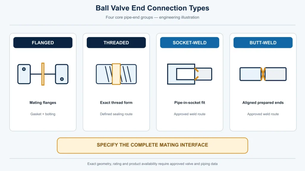 Ball Valve End Connection Types: How to Specify the Complete Piping Interface 2 Engineering illustration comparing flanged threaded socket-weld and butt-weld Ball Valve piping interfaces