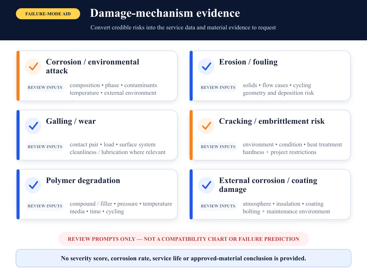 Ball valve material damage mechanisms linked to required service data and evidence