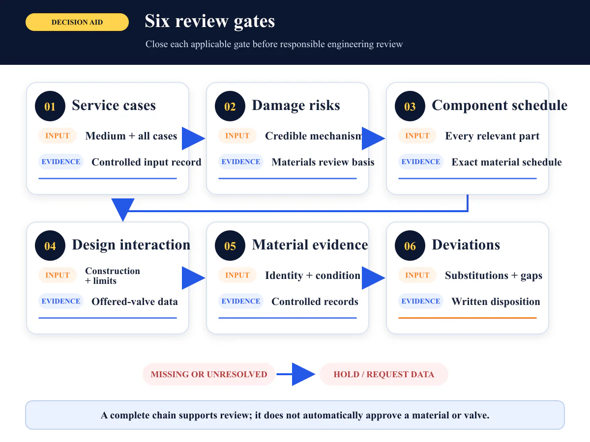 Six-gate review for ball valve service damage components design evidence and deviations