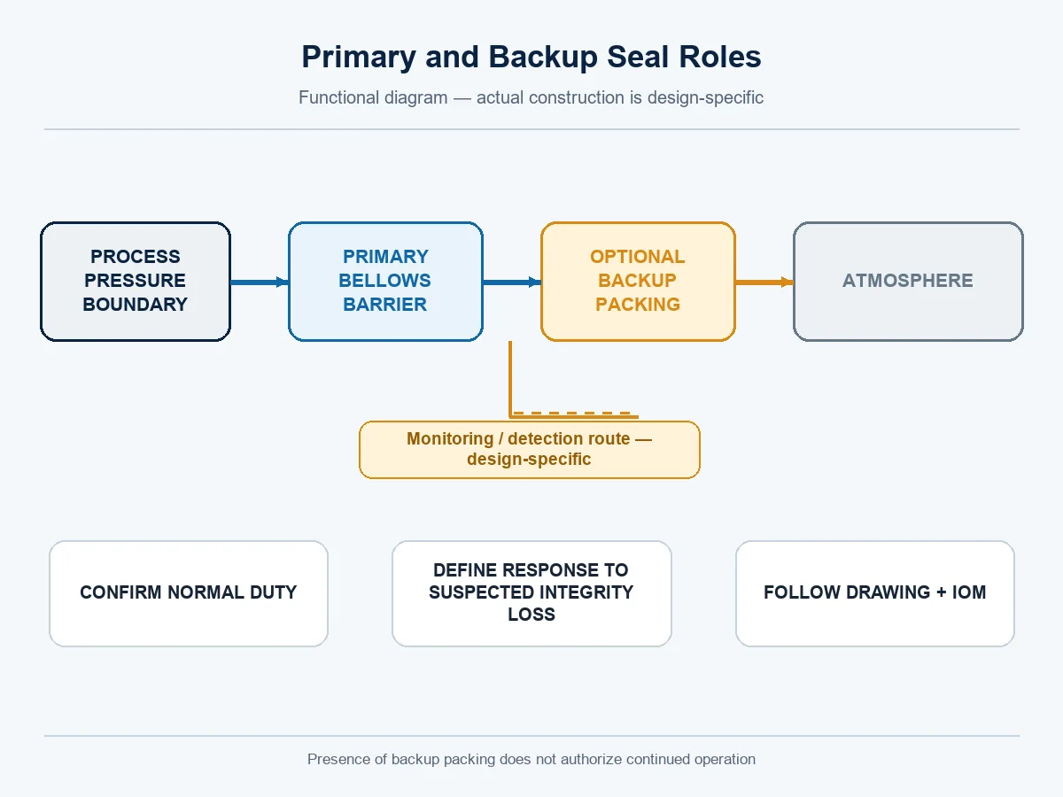 Primary and backup stem seal roles in packed and bellows seal globe valves