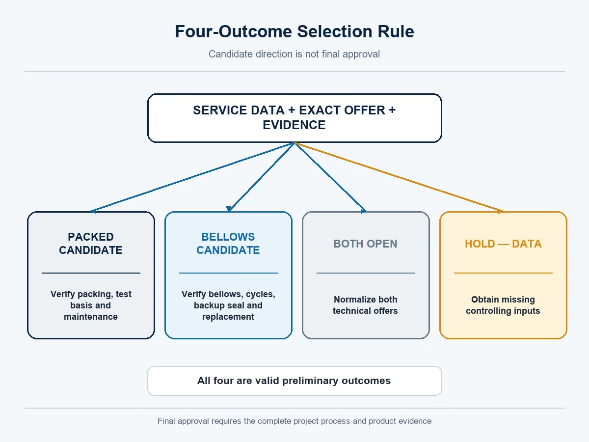 Four possible outcomes when selecting between bellows seal and packed globe valves