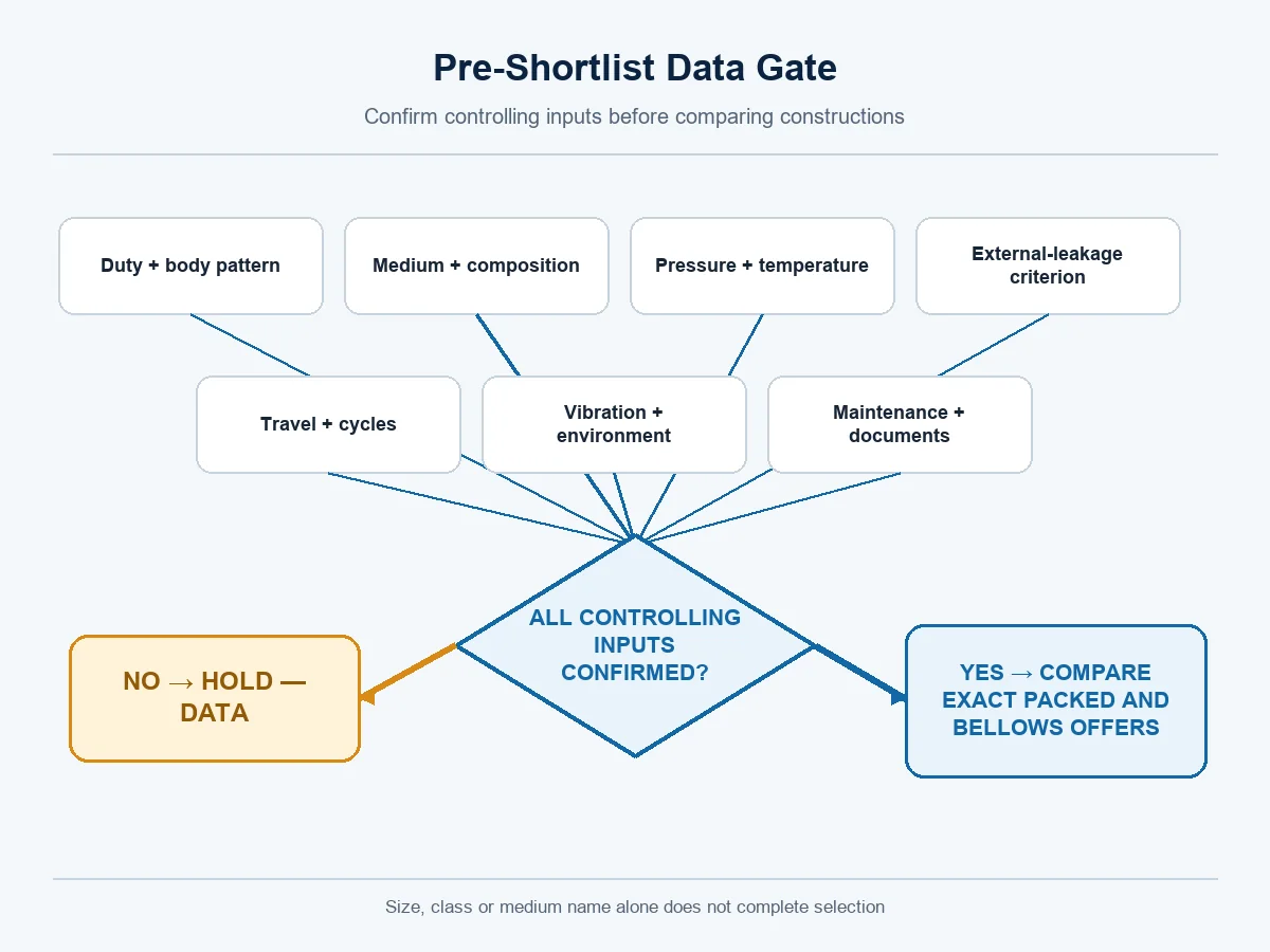Process and project data required before shortlisting a globe valve stem sealing arrangement