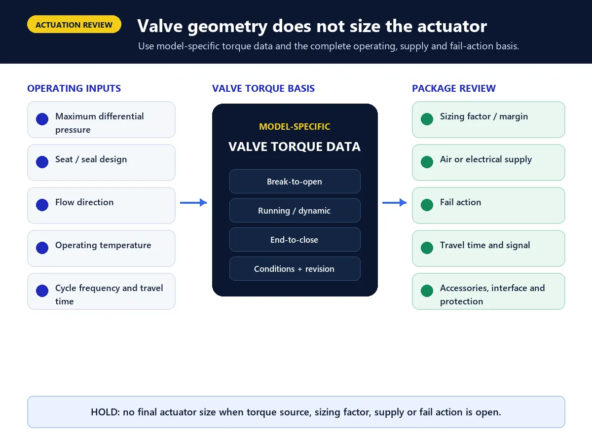 Torque and actuator inputs required for an offset butterfly valve package