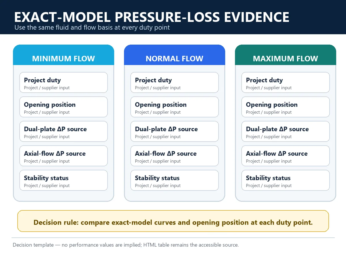 Evidence matrix for comparing dual-plate and axial-flow check valve pressure loss at minimum, normal, and maximum flow