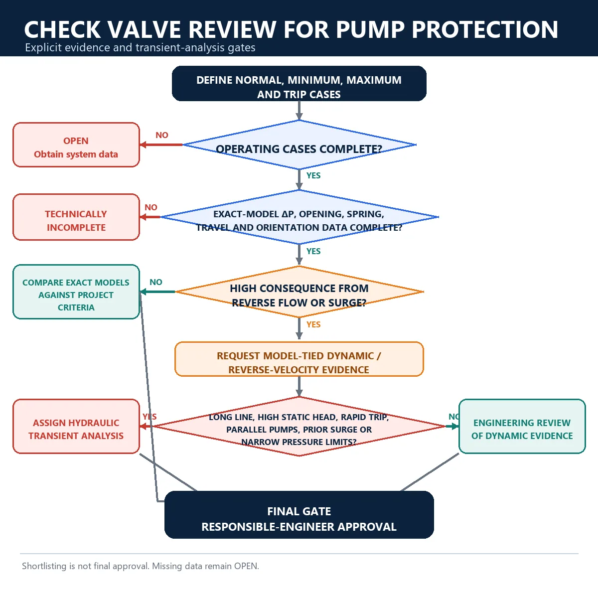 Flowchart escalating check valve selection from missing data to exact-model evidence and hydraulic transient review