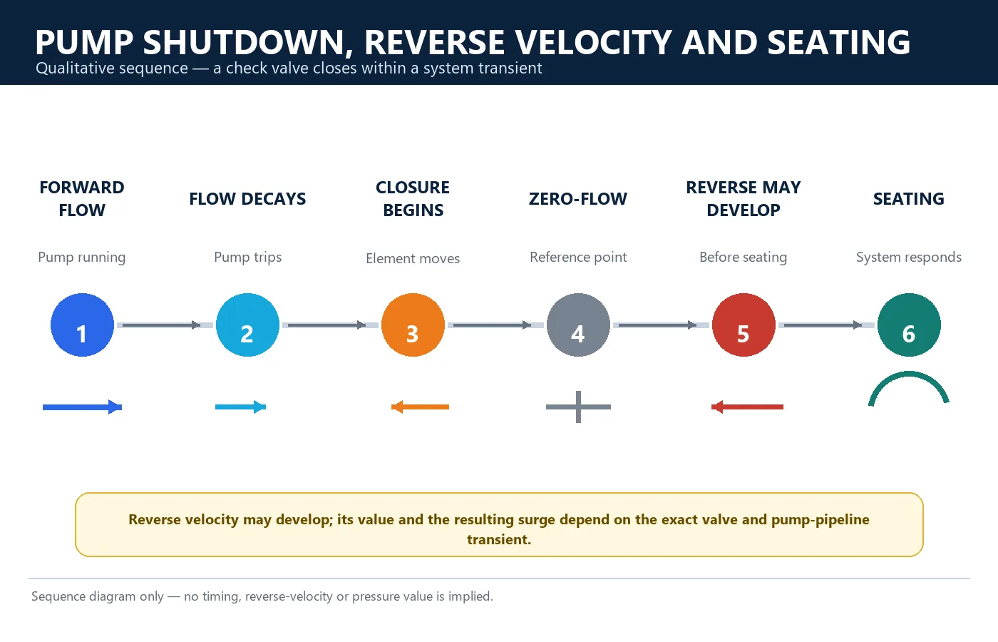 Qualitative pump-shutdown sequence showing flow decay, zero flow, possible reverse velocity, and valve seating