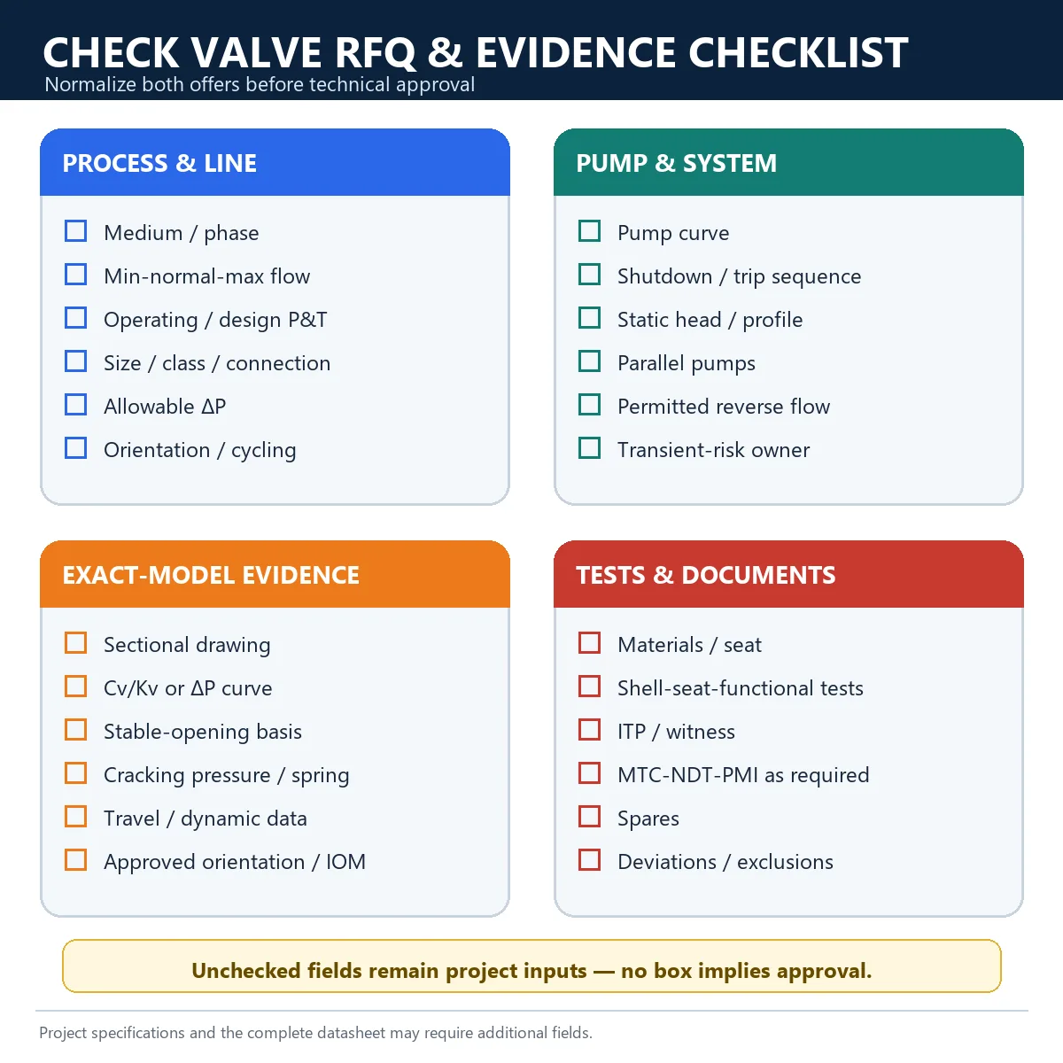 RFQ checklist for check valve process data, pump conditions, exact-model evidence, tests, and documents