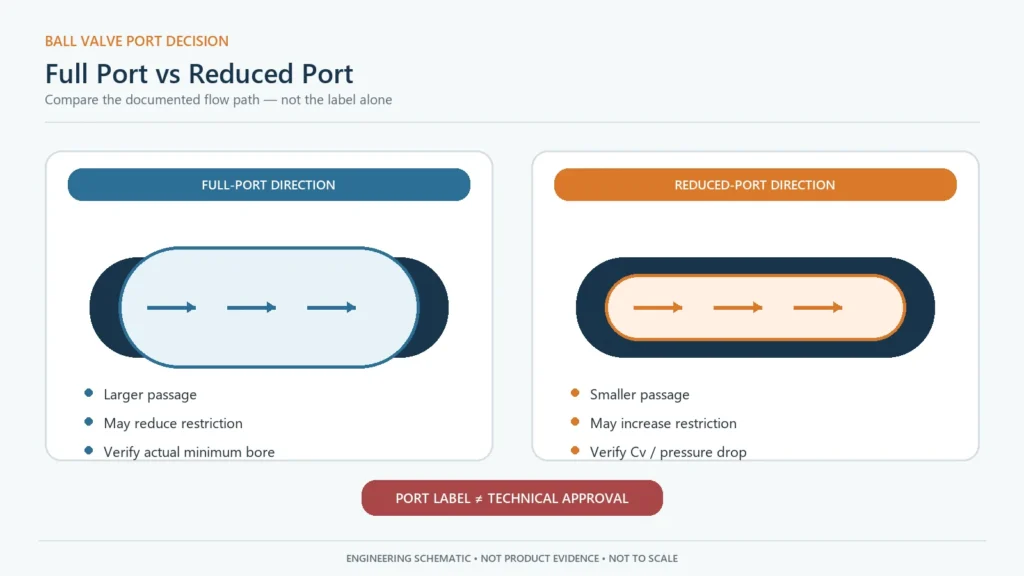 Full Port vs Reduced Port Ball Valve: Flow Capacity, Pressure Drop, Pigging and Selection 9 Engineering comparison of full port and reduced port ball valve flow passages