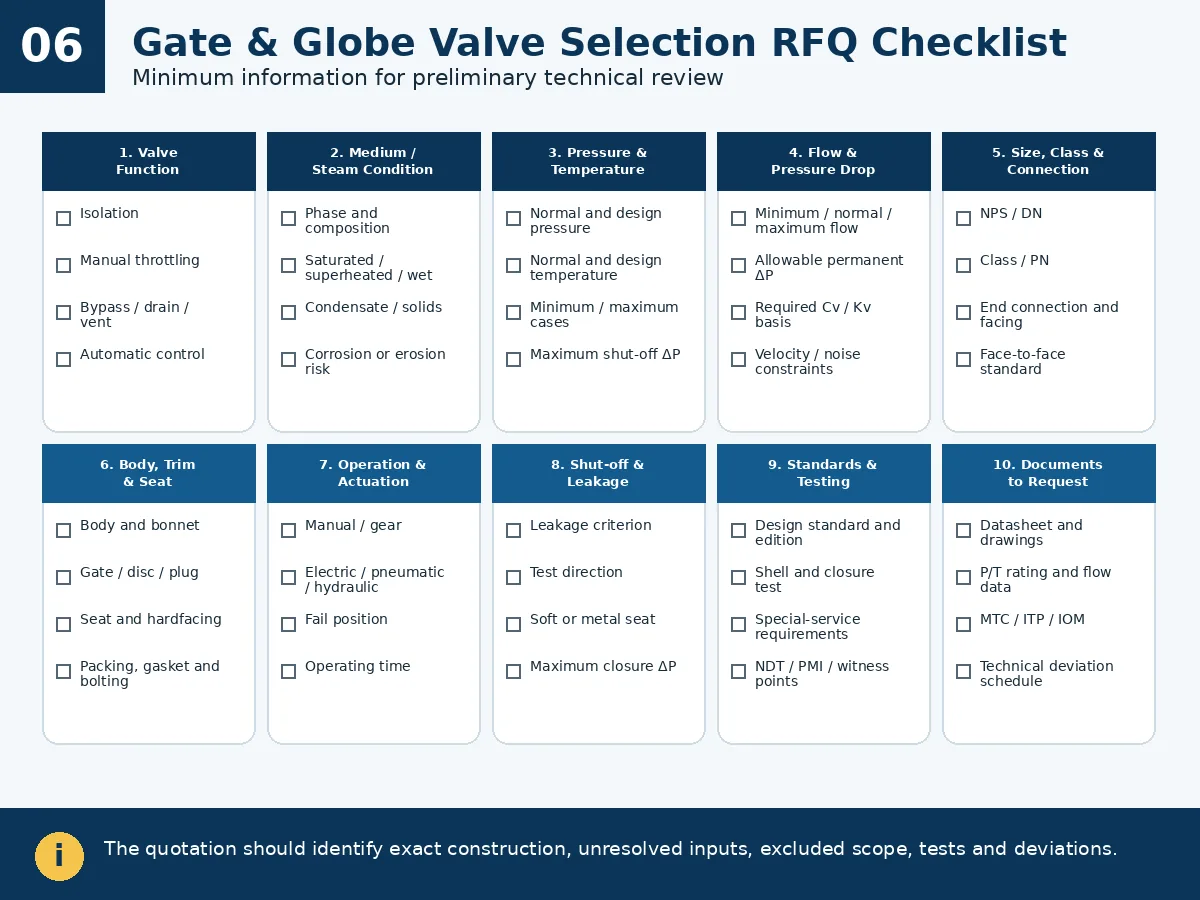 Gate and globe valve selection and RFQ data checklist