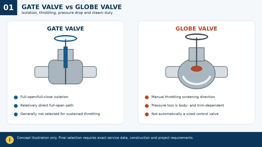 Gate Valve vs Globe Valve: Selection by Duty, Pressure Drop and Steam Service 10 Gate valve and globe valve compared for isolation, throttling and steam service
