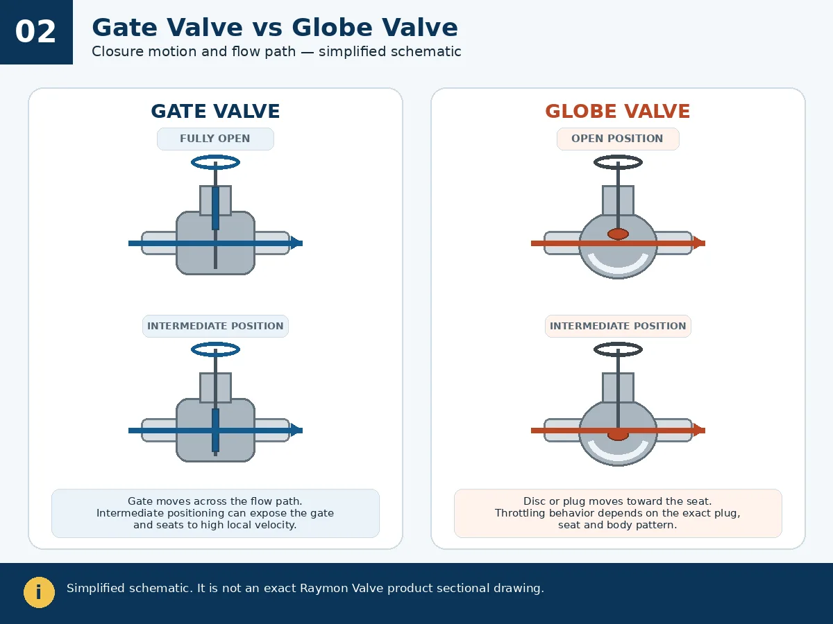 Simplified gate valve and globe valve closure motion and flow path diagram