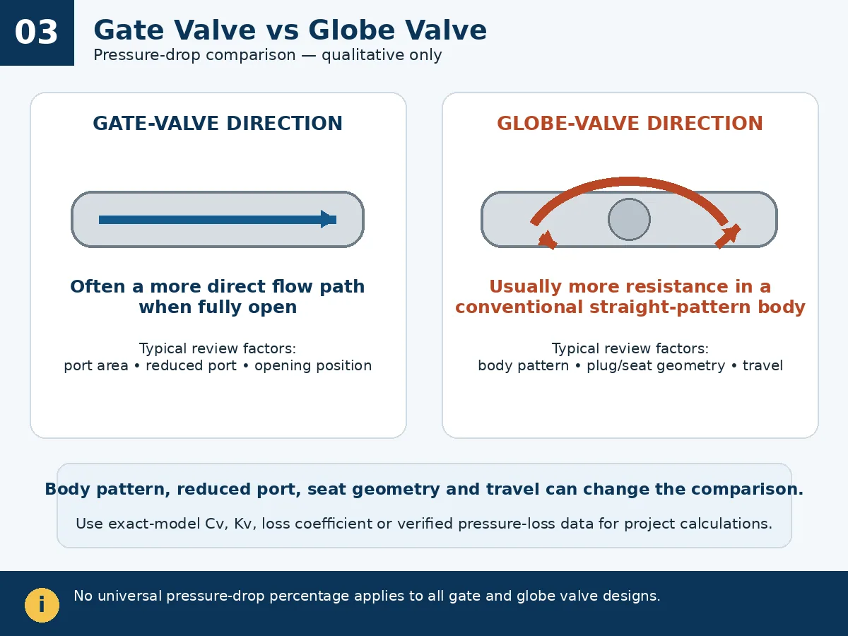Qualitative pressure drop comparison between gate and globe valve flow paths