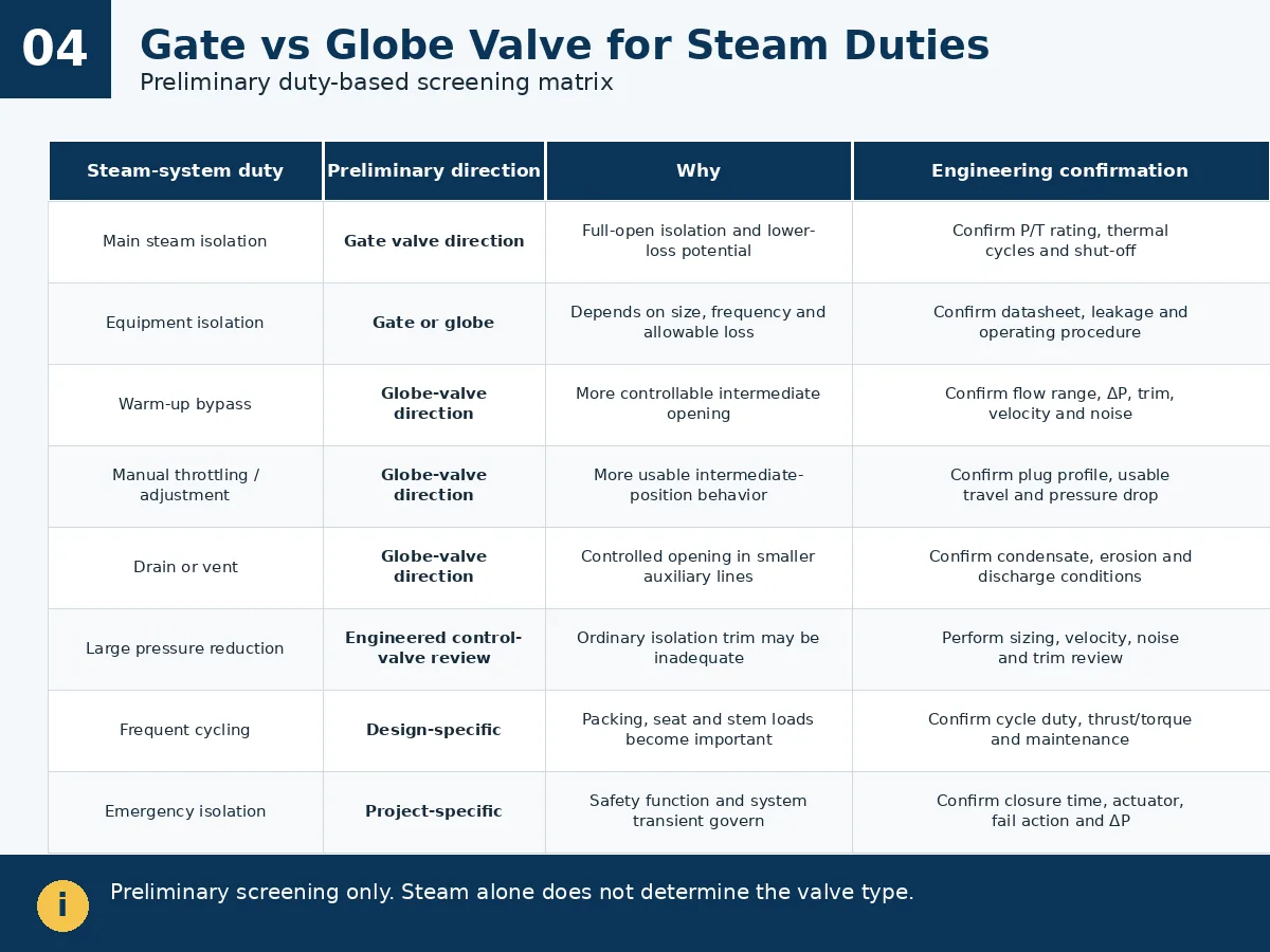 Gate and globe valve preliminary selection matrix for different steam system duties
