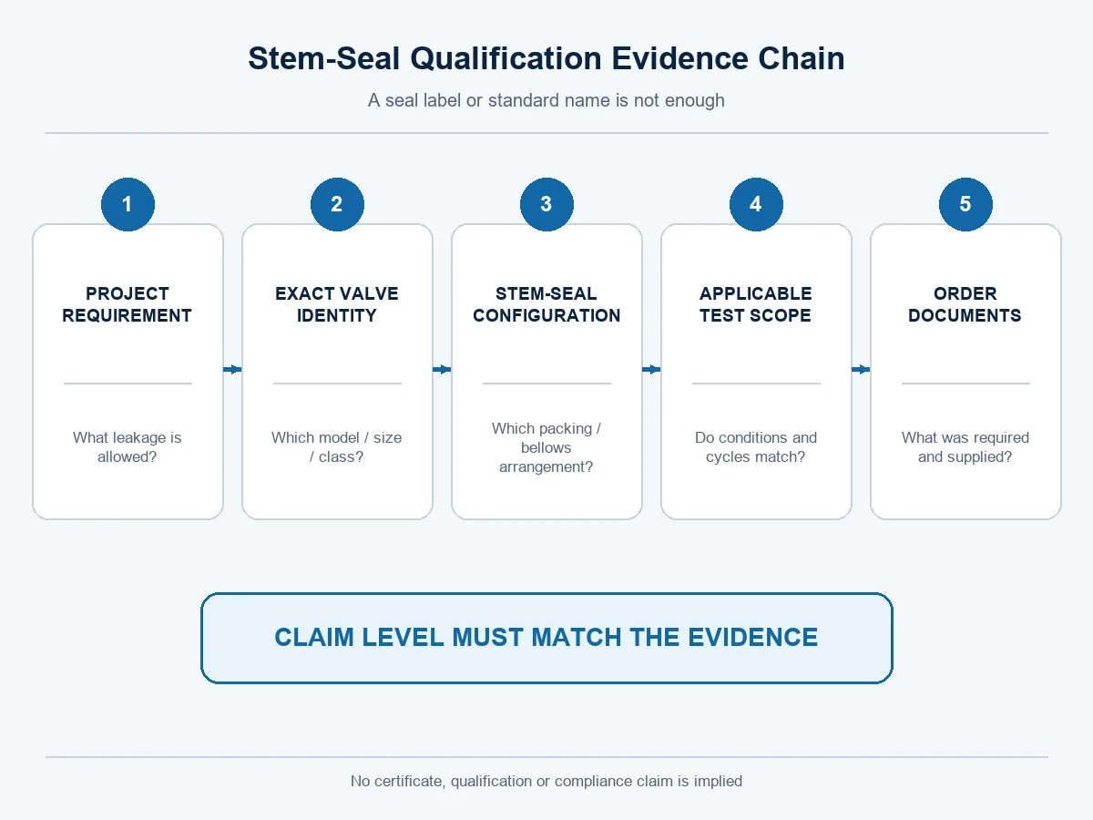Evidence chain from service data to globe valve stem seal qualification and order documentation