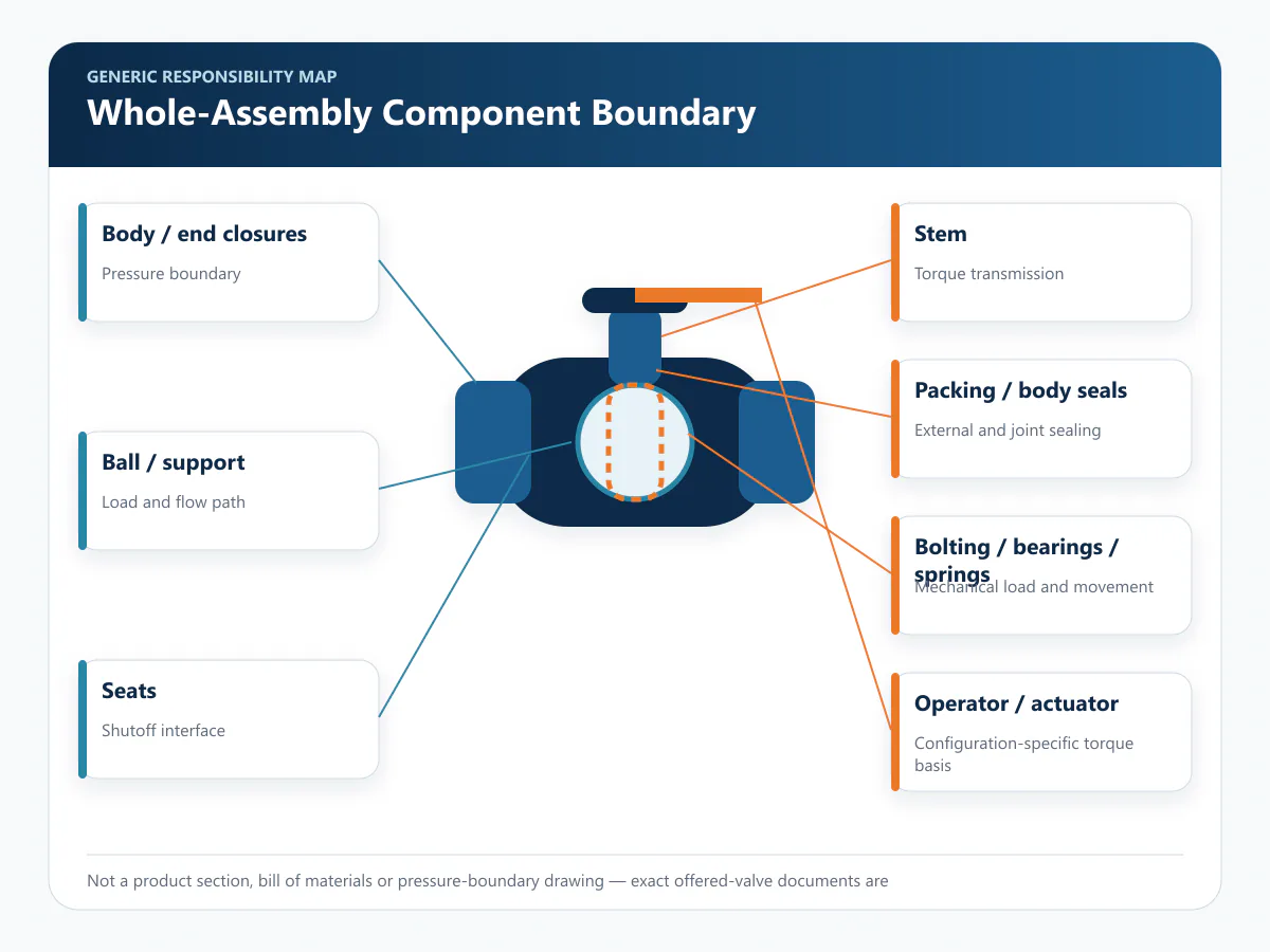 Generic high-temperature ball valve component responsibility map