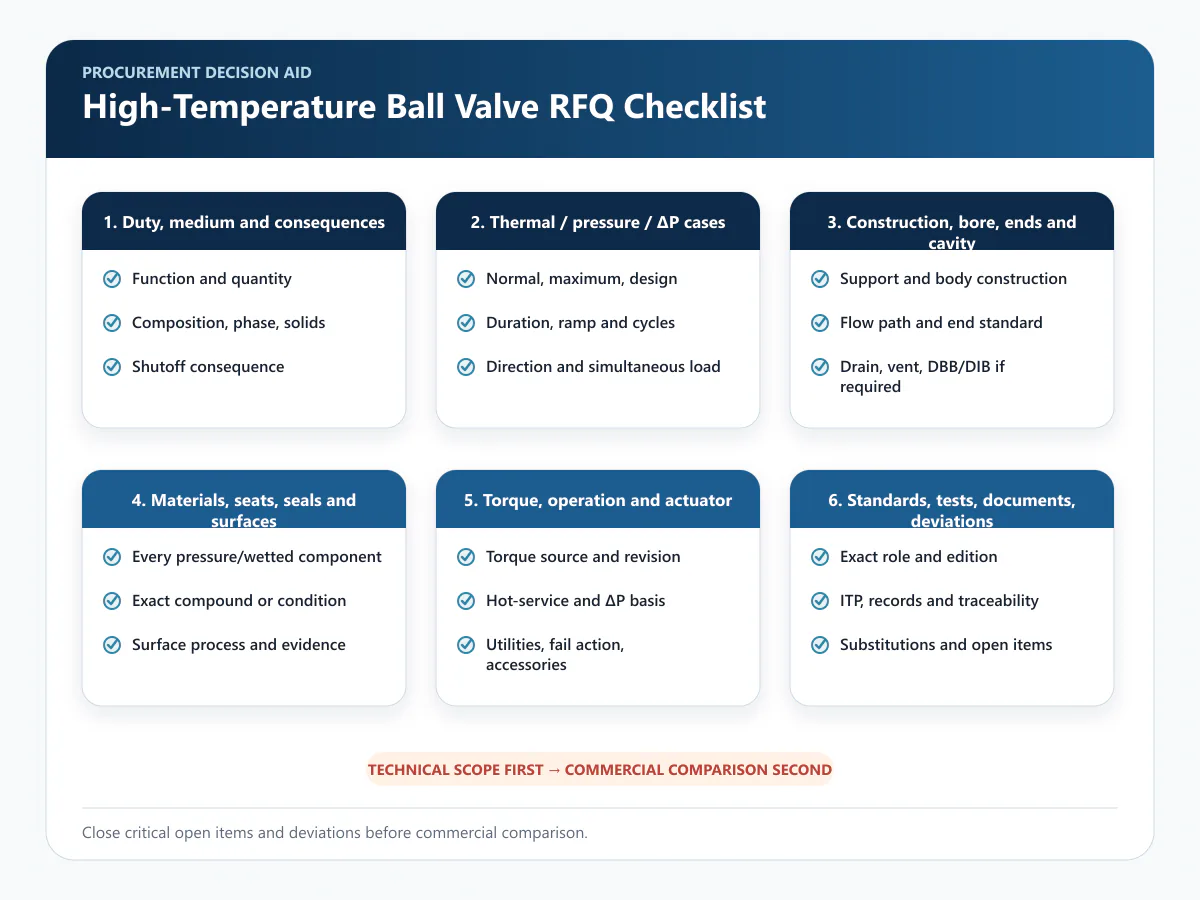 High-temperature ball valve RFQ checklist for service construction actuation tests and documents