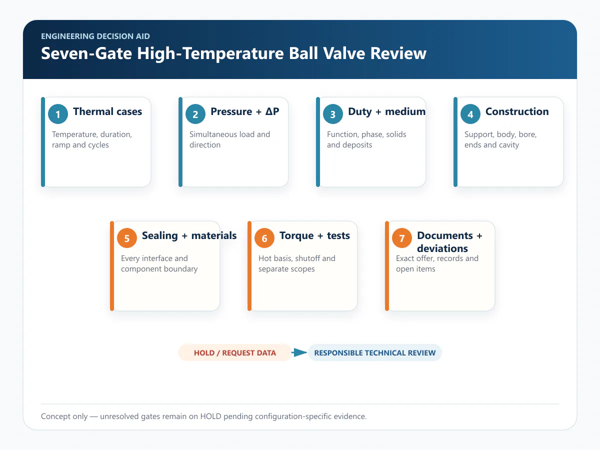 Seven-gate review for high-temperature ball valve selection