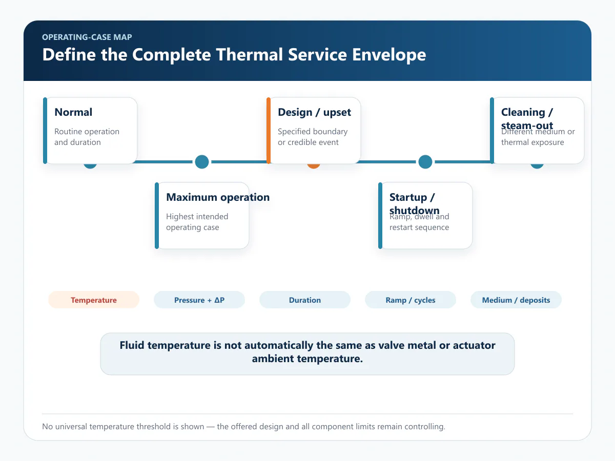 High-temperature ball valve thermal operating cases and review inputs
