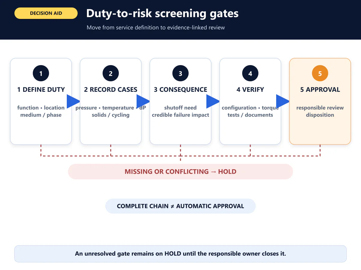 Duty to risk screening gates for industrial Ball Valve applications