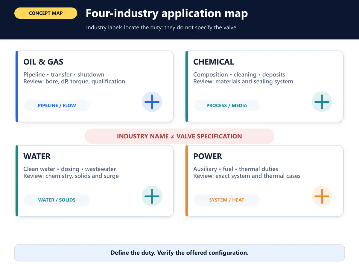 Four industry Ball Valve application map for oil and gas chemical water treatment and power plants