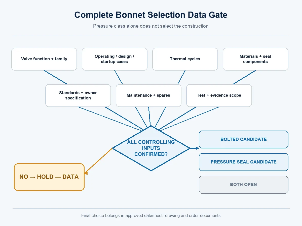 Engineering data gate for choosing between pressure seal and bolted bonnet valve construction