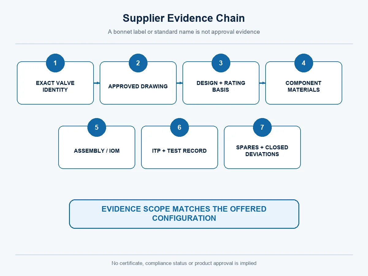 Supplier evidence chain for pressure seal or bolted bonnet valve approval