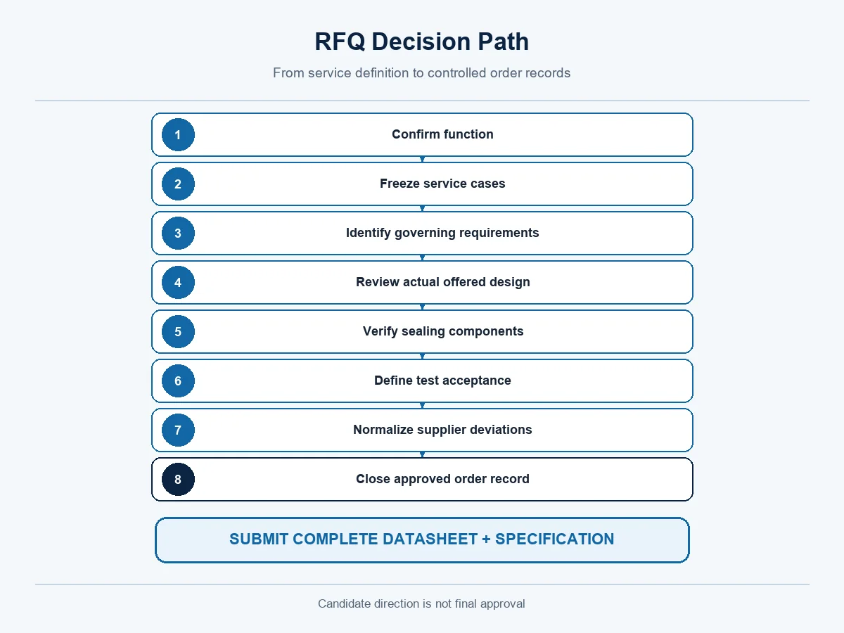 Eight-step RFQ decision path for comparing pressure seal and bolted bonnet valves