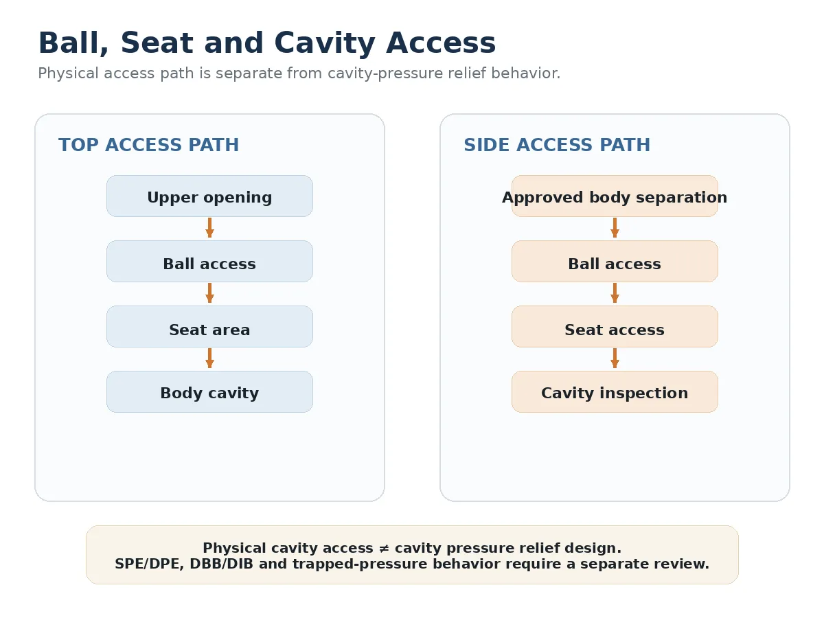 Ball valve diagram comparing top and side access paths for ball seat and body cavity inspection