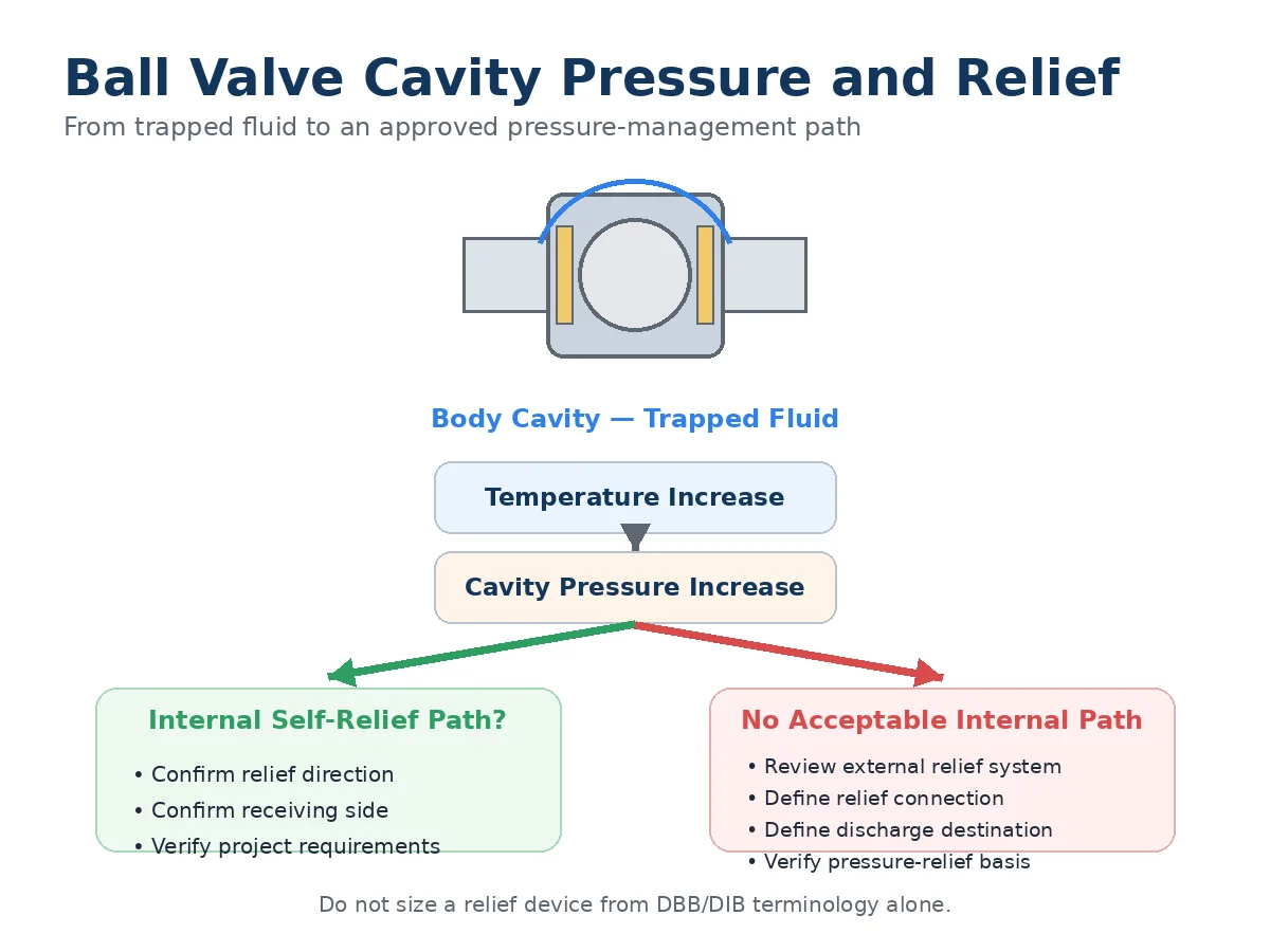 Ball valve trapped cavity pressure and relief decision diagram